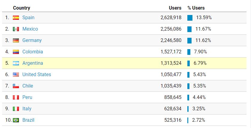 ChronMe users Worldwide since 2008